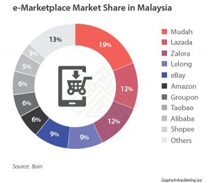e-Marketplace Market Share in Malaysia